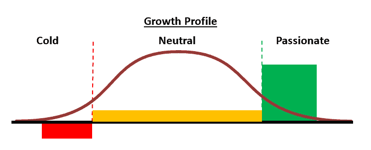 Growth Profile