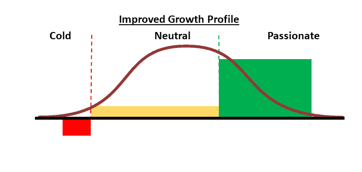 Improved Growth