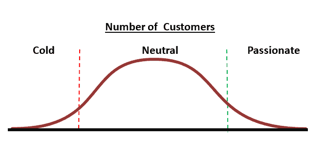 Number of Customers